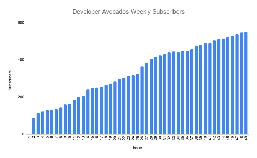Developer Avocados Weekly Subscribers