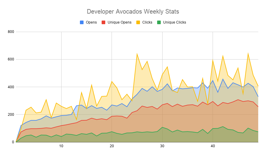 Developer Avocados Weekly Stats