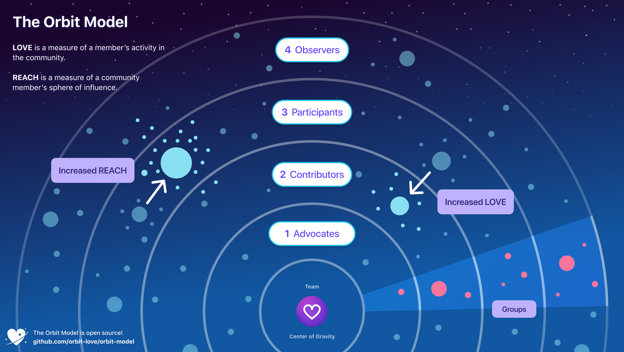 Orbit Model Graphic